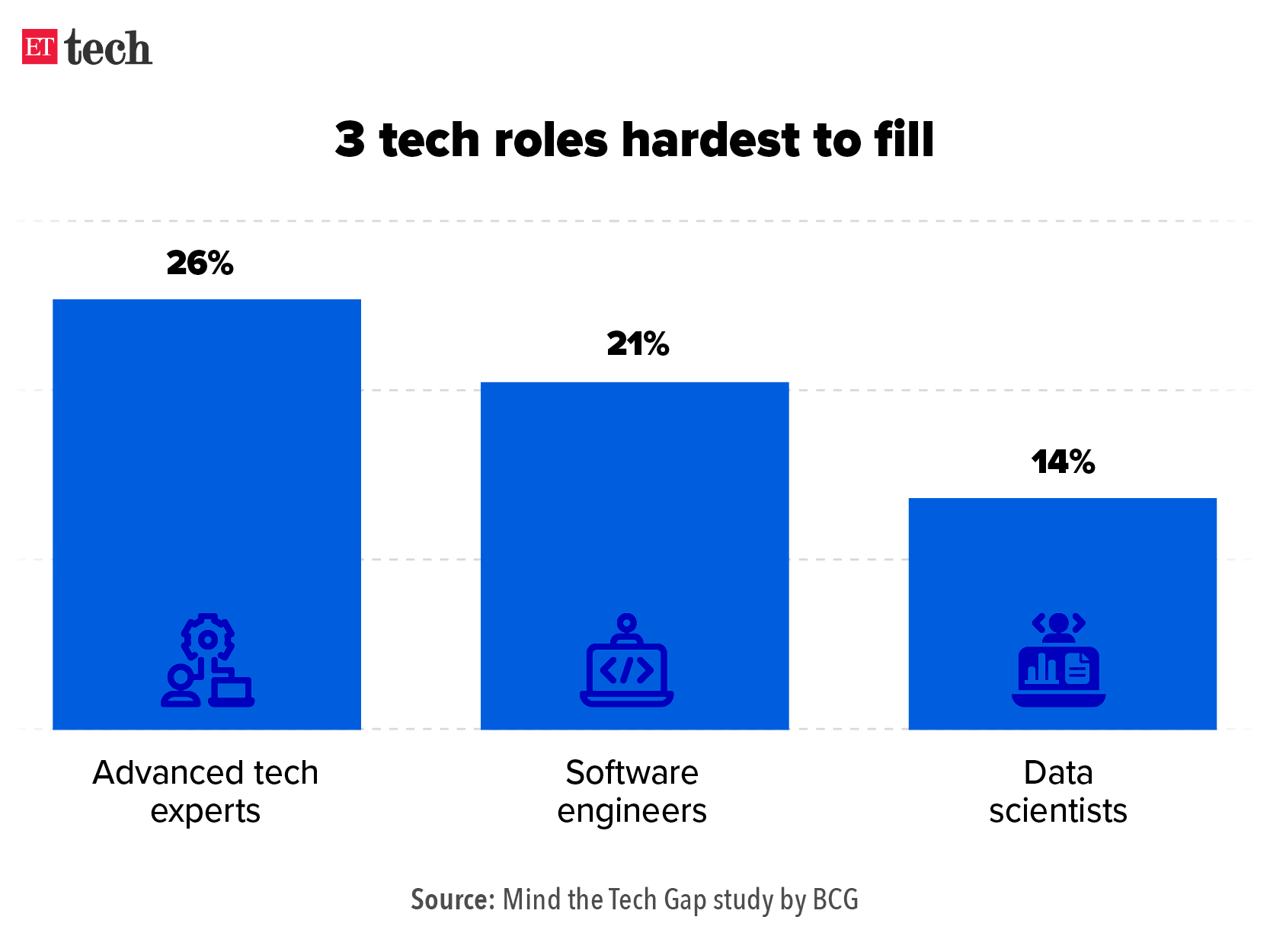 3 tech roles hardest to fill